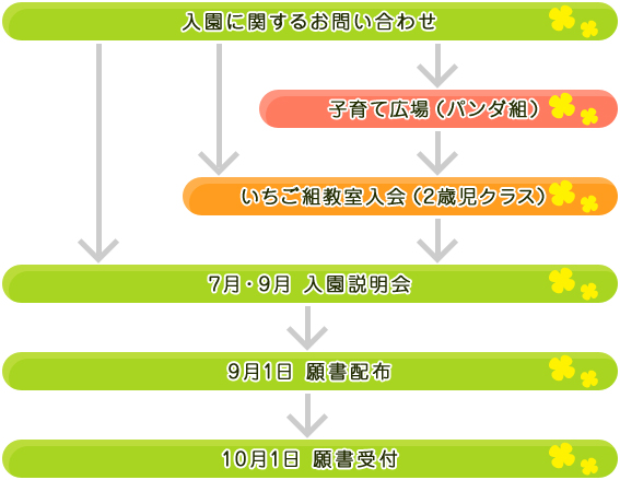 入園までの流れ