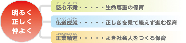 『明るく正しく仲よく』「慈心不死（じしんふせつ）」「仏道成就（ぶつどうじょうじゅ）」「正業精進（しょうぎょうしょうじん）」